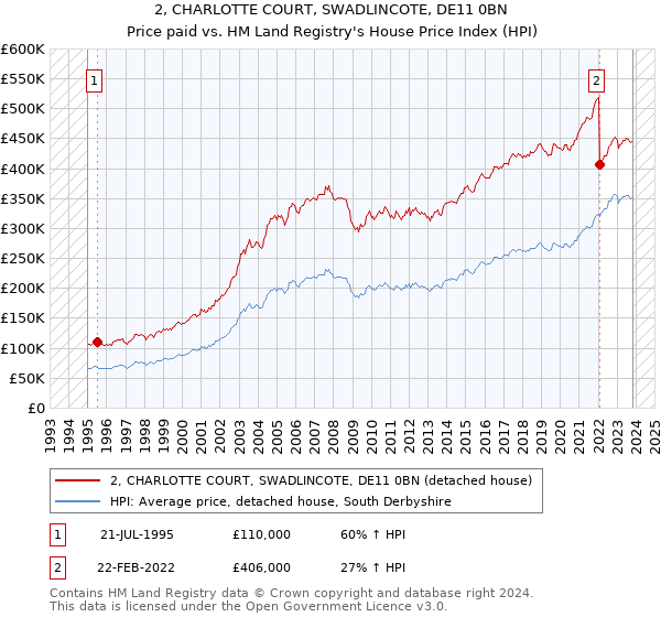 2, CHARLOTTE COURT, SWADLINCOTE, DE11 0BN: Price paid vs HM Land Registry's House Price Index