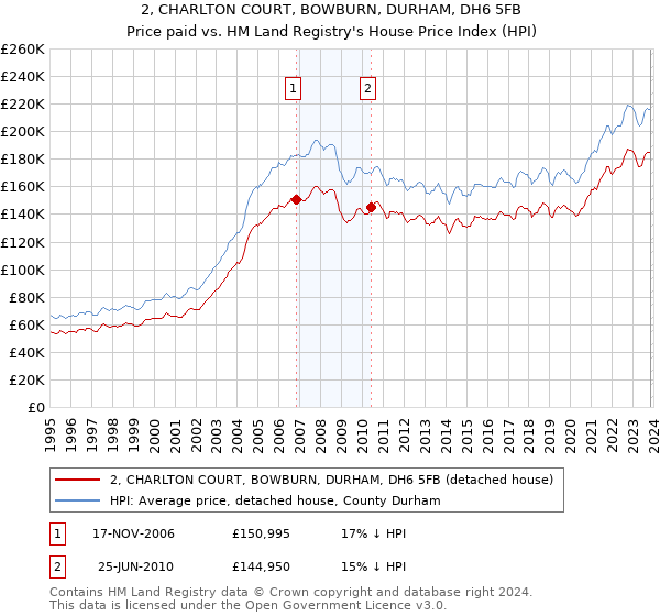 2, CHARLTON COURT, BOWBURN, DURHAM, DH6 5FB: Price paid vs HM Land Registry's House Price Index