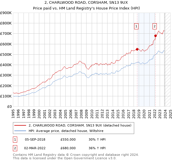 2, CHARLWOOD ROAD, CORSHAM, SN13 9UX: Price paid vs HM Land Registry's House Price Index
