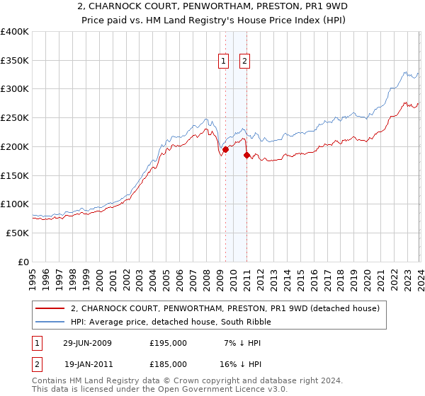 2, CHARNOCK COURT, PENWORTHAM, PRESTON, PR1 9WD: Price paid vs HM Land Registry's House Price Index
