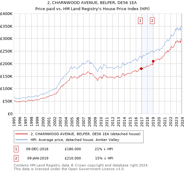 2, CHARNWOOD AVENUE, BELPER, DE56 1EA: Price paid vs HM Land Registry's House Price Index