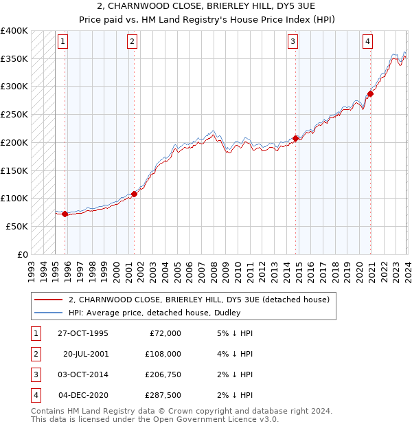 2, CHARNWOOD CLOSE, BRIERLEY HILL, DY5 3UE: Price paid vs HM Land Registry's House Price Index