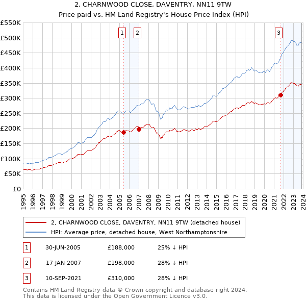 2, CHARNWOOD CLOSE, DAVENTRY, NN11 9TW: Price paid vs HM Land Registry's House Price Index