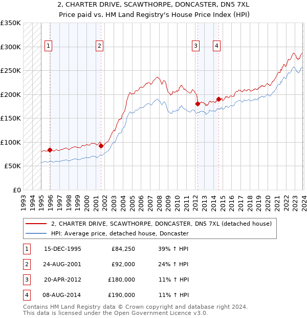 2, CHARTER DRIVE, SCAWTHORPE, DONCASTER, DN5 7XL: Price paid vs HM Land Registry's House Price Index