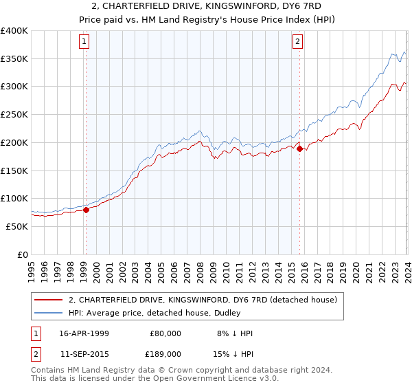 2, CHARTERFIELD DRIVE, KINGSWINFORD, DY6 7RD: Price paid vs HM Land Registry's House Price Index