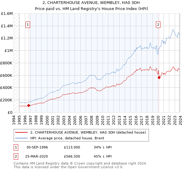 2, CHARTERHOUSE AVENUE, WEMBLEY, HA0 3DH: Price paid vs HM Land Registry's House Price Index