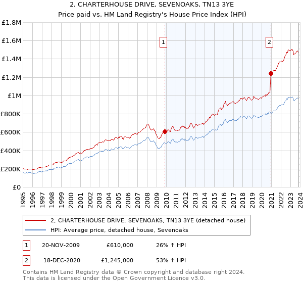 2, CHARTERHOUSE DRIVE, SEVENOAKS, TN13 3YE: Price paid vs HM Land Registry's House Price Index