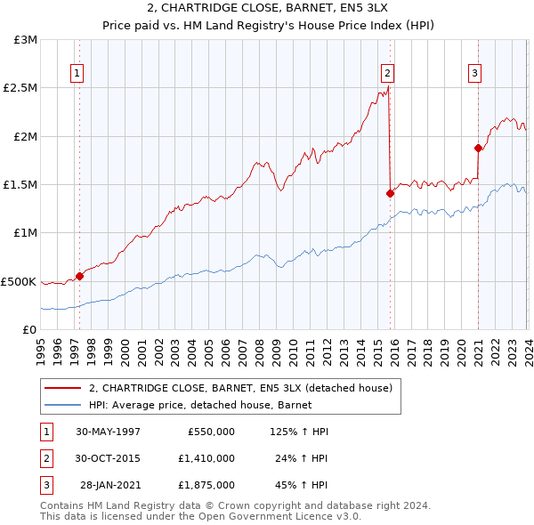 2, CHARTRIDGE CLOSE, BARNET, EN5 3LX: Price paid vs HM Land Registry's House Price Index