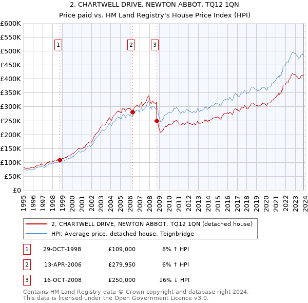 2, CHARTWELL DRIVE, NEWTON ABBOT, TQ12 1QN: Price paid vs HM Land Registry's House Price Index