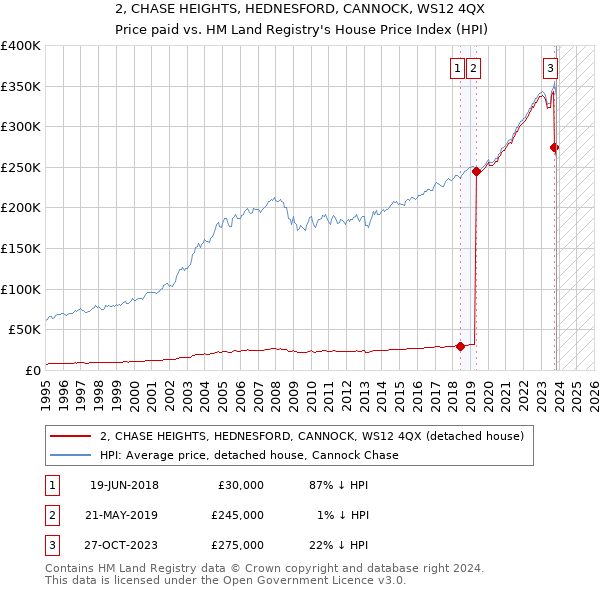 2, CHASE HEIGHTS, HEDNESFORD, CANNOCK, WS12 4QX: Price paid vs HM Land Registry's House Price Index