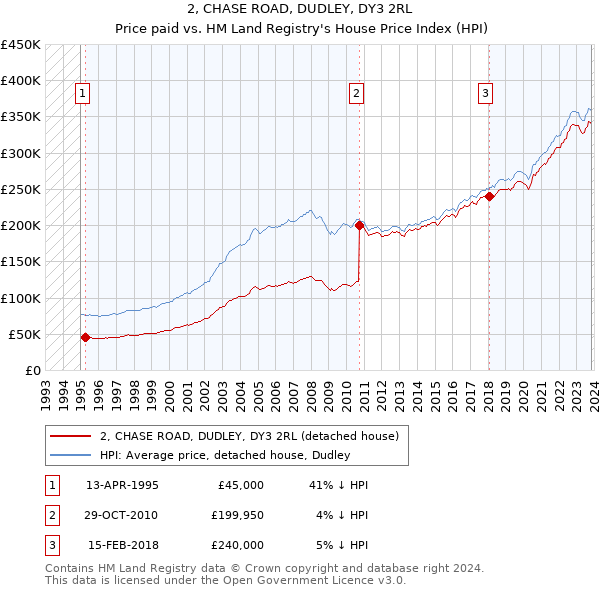 2, CHASE ROAD, DUDLEY, DY3 2RL: Price paid vs HM Land Registry's House Price Index