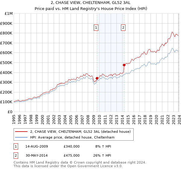 2, CHASE VIEW, CHELTENHAM, GL52 3AL: Price paid vs HM Land Registry's House Price Index