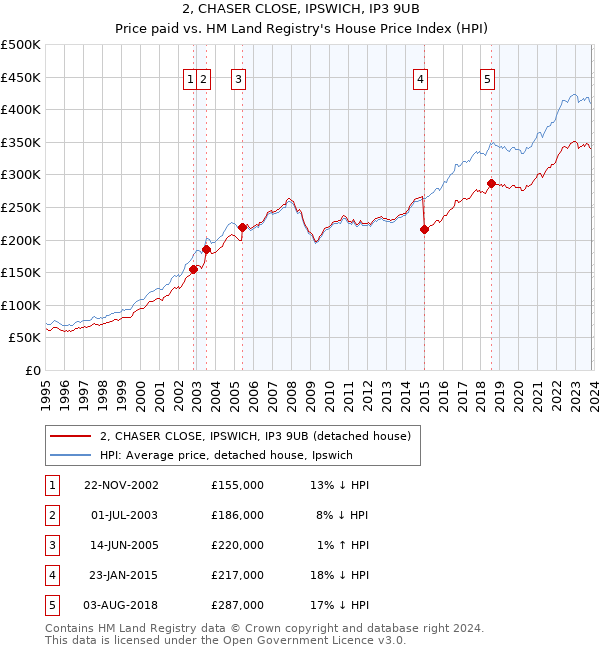 2, CHASER CLOSE, IPSWICH, IP3 9UB: Price paid vs HM Land Registry's House Price Index