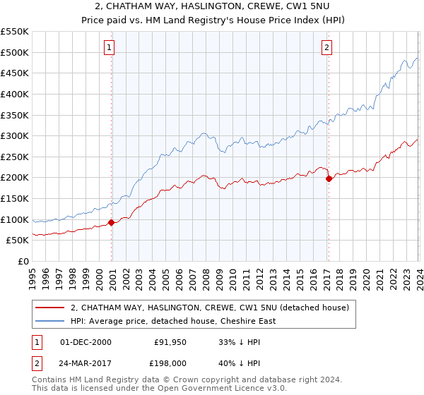 2, CHATHAM WAY, HASLINGTON, CREWE, CW1 5NU: Price paid vs HM Land Registry's House Price Index
