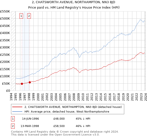 2, CHATSWORTH AVENUE, NORTHAMPTON, NN3 8JD: Price paid vs HM Land Registry's House Price Index