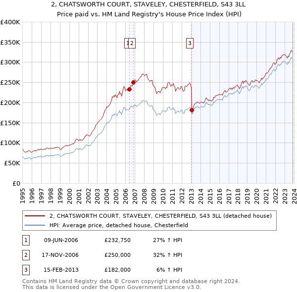 2, CHATSWORTH COURT, STAVELEY, CHESTERFIELD, S43 3LL: Price paid vs HM Land Registry's House Price Index