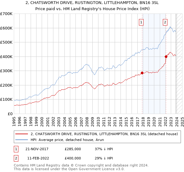 2, CHATSWORTH DRIVE, RUSTINGTON, LITTLEHAMPTON, BN16 3SL: Price paid vs HM Land Registry's House Price Index
