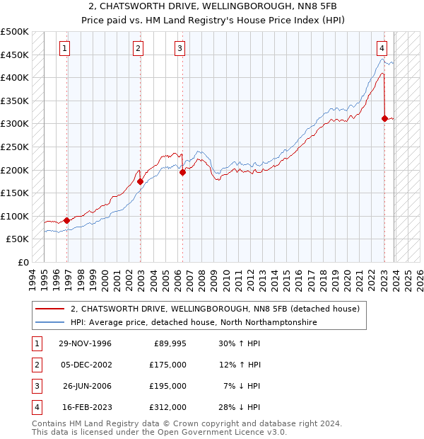 2, CHATSWORTH DRIVE, WELLINGBOROUGH, NN8 5FB: Price paid vs HM Land Registry's House Price Index