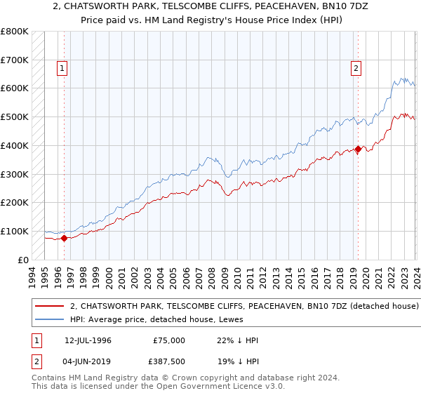 2, CHATSWORTH PARK, TELSCOMBE CLIFFS, PEACEHAVEN, BN10 7DZ: Price paid vs HM Land Registry's House Price Index