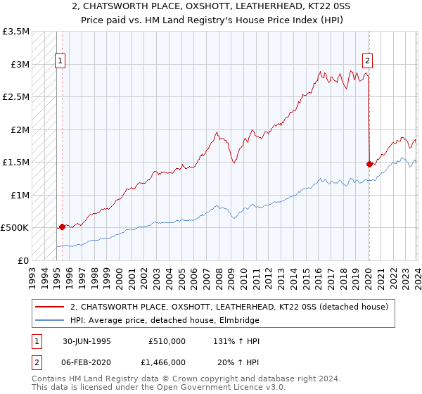 2, CHATSWORTH PLACE, OXSHOTT, LEATHERHEAD, KT22 0SS: Price paid vs HM Land Registry's House Price Index
