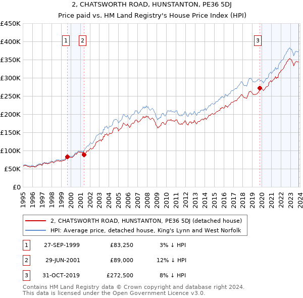 2, CHATSWORTH ROAD, HUNSTANTON, PE36 5DJ: Price paid vs HM Land Registry's House Price Index