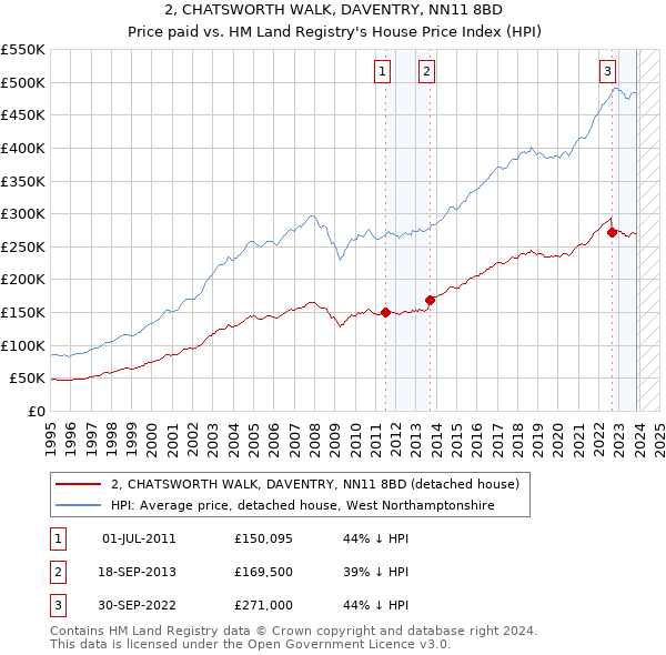 2, CHATSWORTH WALK, DAVENTRY, NN11 8BD: Price paid vs HM Land Registry's House Price Index