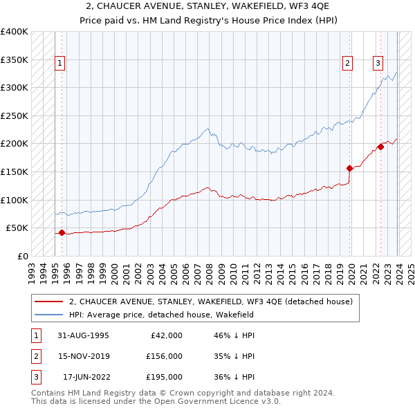2, CHAUCER AVENUE, STANLEY, WAKEFIELD, WF3 4QE: Price paid vs HM Land Registry's House Price Index