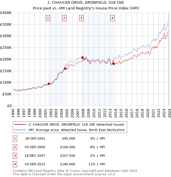 2, CHAUCER DRIVE, DRONFIELD, S18 1NE: Price paid vs HM Land Registry's House Price Index