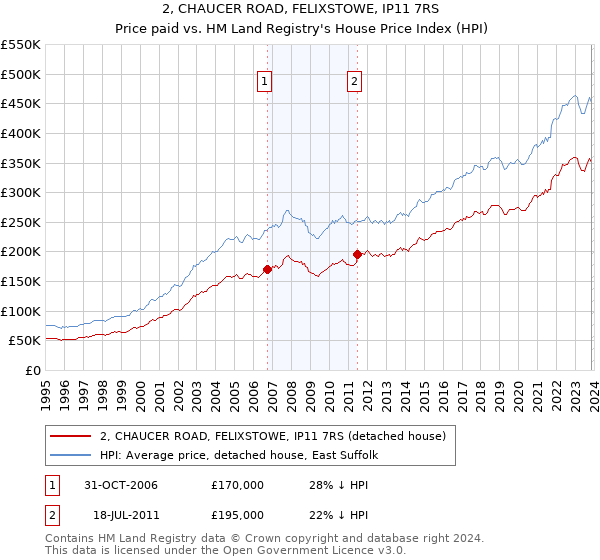 2, CHAUCER ROAD, FELIXSTOWE, IP11 7RS: Price paid vs HM Land Registry's House Price Index
