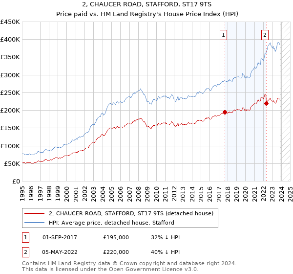 2, CHAUCER ROAD, STAFFORD, ST17 9TS: Price paid vs HM Land Registry's House Price Index