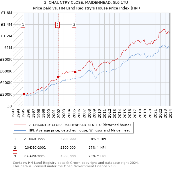 2, CHAUNTRY CLOSE, MAIDENHEAD, SL6 1TU: Price paid vs HM Land Registry's House Price Index