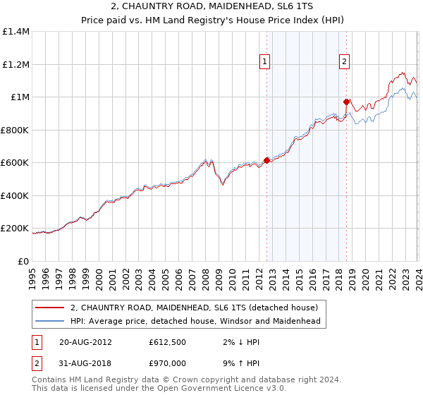 2, CHAUNTRY ROAD, MAIDENHEAD, SL6 1TS: Price paid vs HM Land Registry's House Price Index