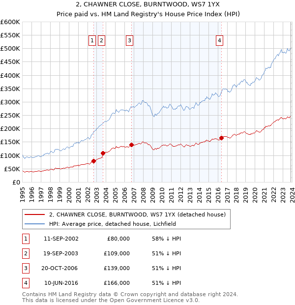 2, CHAWNER CLOSE, BURNTWOOD, WS7 1YX: Price paid vs HM Land Registry's House Price Index