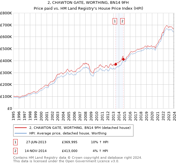 2, CHAWTON GATE, WORTHING, BN14 9FH: Price paid vs HM Land Registry's House Price Index