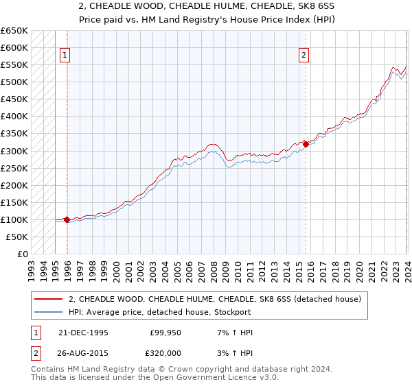 2, CHEADLE WOOD, CHEADLE HULME, CHEADLE, SK8 6SS: Price paid vs HM Land Registry's House Price Index
