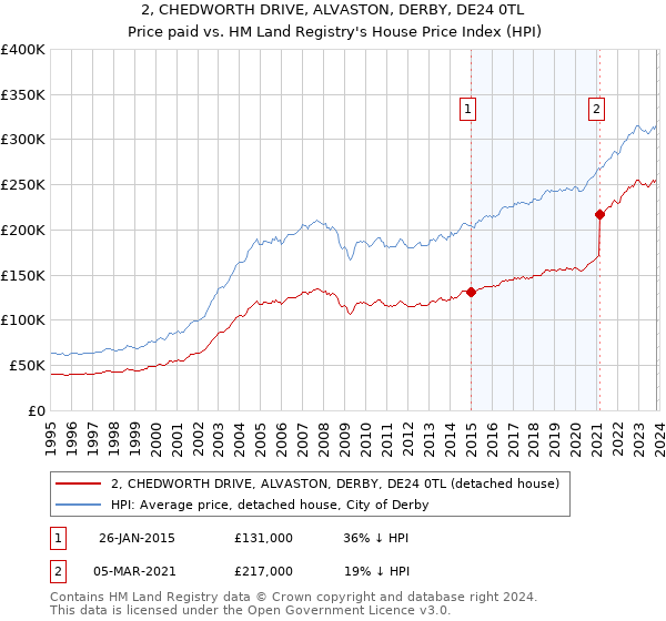 2, CHEDWORTH DRIVE, ALVASTON, DERBY, DE24 0TL: Price paid vs HM Land Registry's House Price Index
