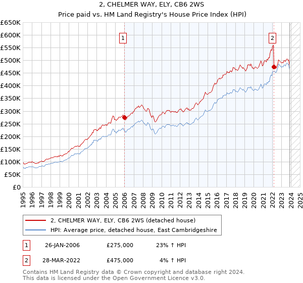 2, CHELMER WAY, ELY, CB6 2WS: Price paid vs HM Land Registry's House Price Index