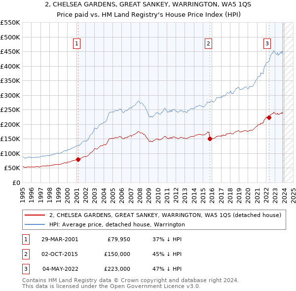 2, CHELSEA GARDENS, GREAT SANKEY, WARRINGTON, WA5 1QS: Price paid vs HM Land Registry's House Price Index