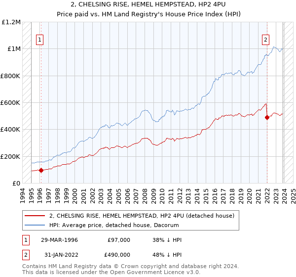 2, CHELSING RISE, HEMEL HEMPSTEAD, HP2 4PU: Price paid vs HM Land Registry's House Price Index