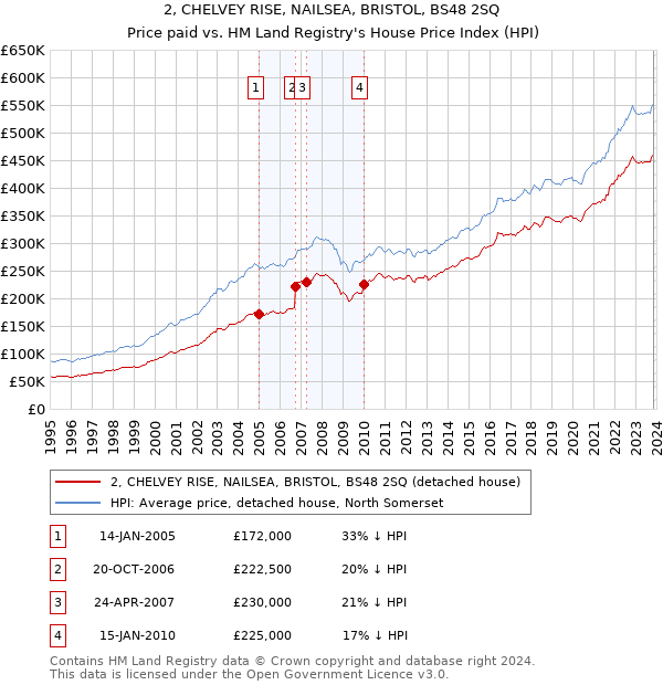 2, CHELVEY RISE, NAILSEA, BRISTOL, BS48 2SQ: Price paid vs HM Land Registry's House Price Index