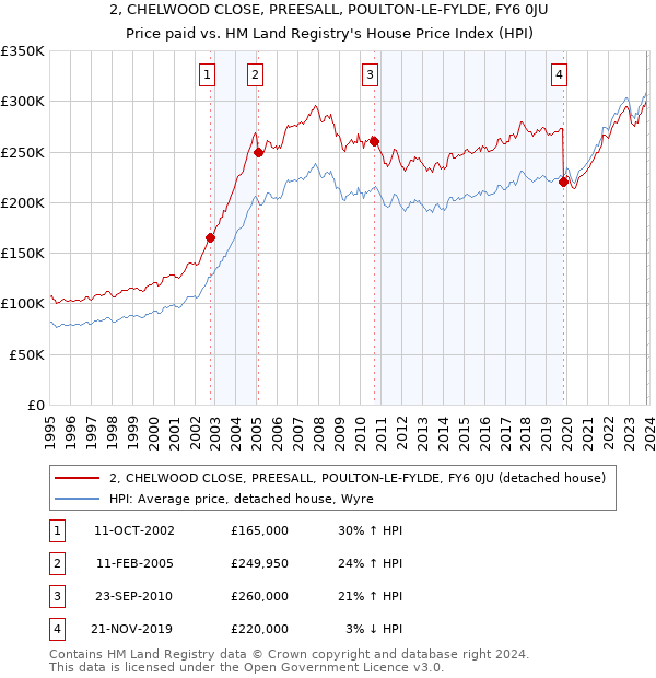 2, CHELWOOD CLOSE, PREESALL, POULTON-LE-FYLDE, FY6 0JU: Price paid vs HM Land Registry's House Price Index