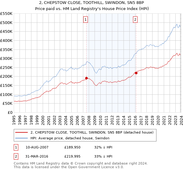2, CHEPSTOW CLOSE, TOOTHILL, SWINDON, SN5 8BP: Price paid vs HM Land Registry's House Price Index