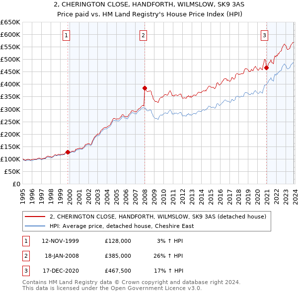 2, CHERINGTON CLOSE, HANDFORTH, WILMSLOW, SK9 3AS: Price paid vs HM Land Registry's House Price Index
