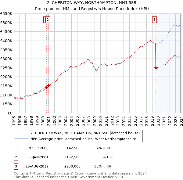 2, CHERITON WAY, NORTHAMPTON, NN1 5SB: Price paid vs HM Land Registry's House Price Index