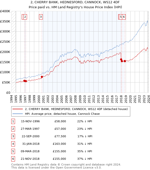 2, CHERRY BANK, HEDNESFORD, CANNOCK, WS12 4DF: Price paid vs HM Land Registry's House Price Index
