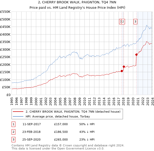 2, CHERRY BROOK WALK, PAIGNTON, TQ4 7NN: Price paid vs HM Land Registry's House Price Index