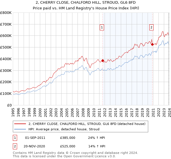 2, CHERRY CLOSE, CHALFORD HILL, STROUD, GL6 8FD: Price paid vs HM Land Registry's House Price Index