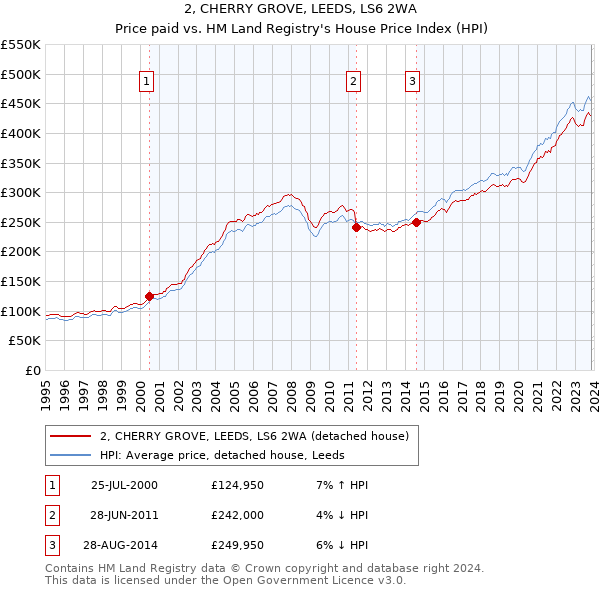 2, CHERRY GROVE, LEEDS, LS6 2WA: Price paid vs HM Land Registry's House Price Index