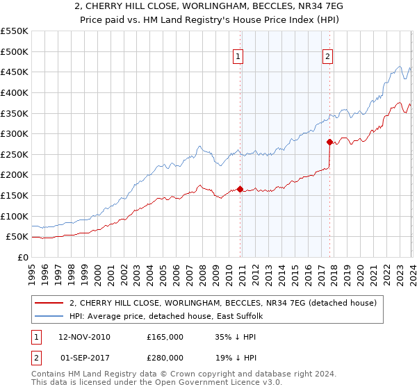 2, CHERRY HILL CLOSE, WORLINGHAM, BECCLES, NR34 7EG: Price paid vs HM Land Registry's House Price Index