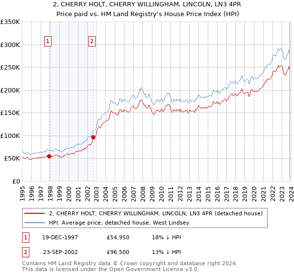 2, CHERRY HOLT, CHERRY WILLINGHAM, LINCOLN, LN3 4PR: Price paid vs HM Land Registry's House Price Index